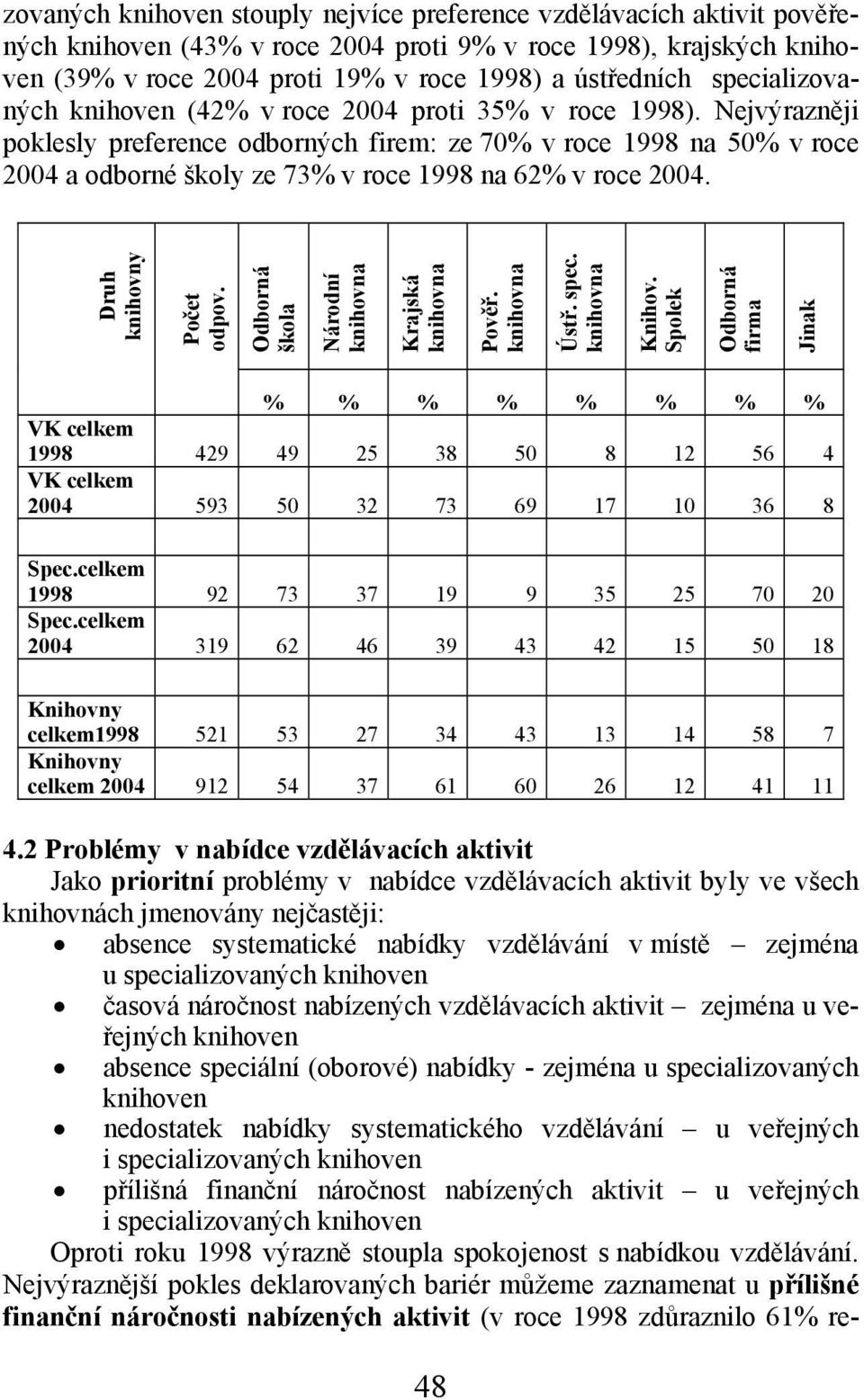 Nejvýrazněji poklesly preference odborných firem: ze 70% v roce 1998 na 50% v roce 2004 a odborné školy ze 73% v roce 1998 na 62% v roce 2004. Druh knihovny Počet odpov.