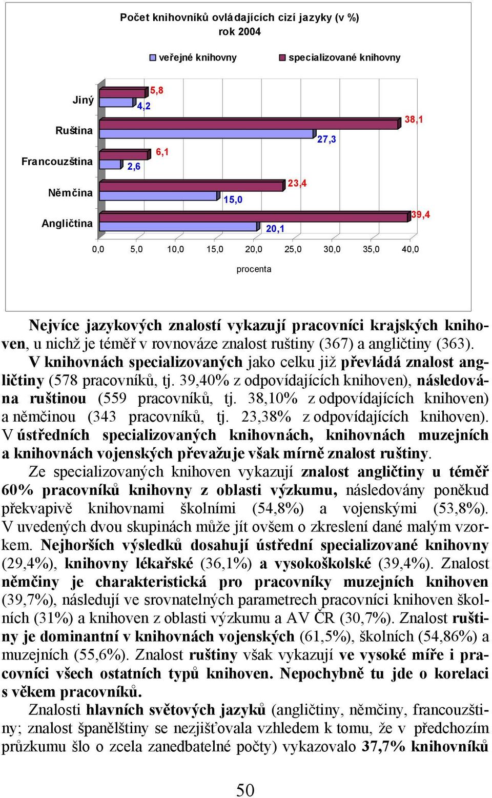 V knihovnách specializovaných jako celku již převládá znalost angličtiny (578 pracovníků, tj. 39,40% z odpovídajících knihoven), následována ruštinou (559 pracovníků, tj.