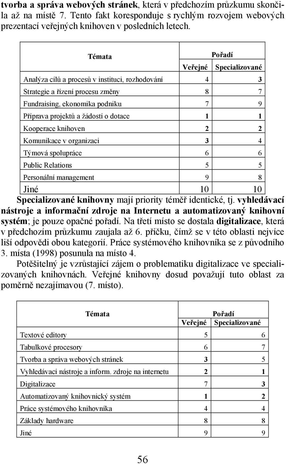 1 Kooperace knihoven 2 2 Komunikace v organizaci 3 4 Týmová spolupráce 6 6 Public Relations 5 5 Personální management 9 8 Jiné 10 10 Specializované knihovny mají priority téměř identické, tj.