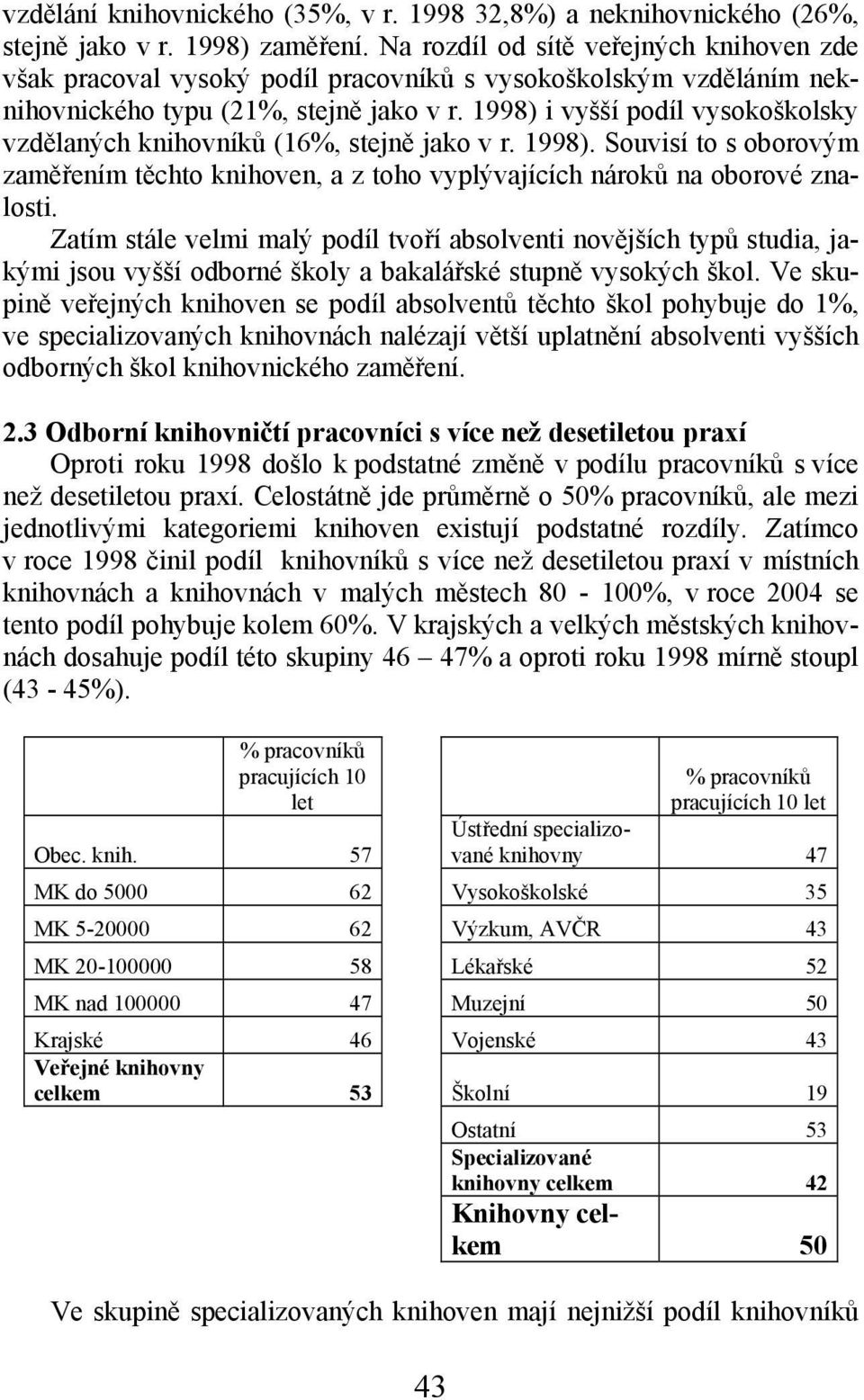 1998) i vyšší podíl vysokoškolsky vzdělaných knihovníků (16%, stejně jako v r. 1998). Souvisí to s oborovým zaměřením těchto knihoven, a z toho vyplývajících nároků na oborové znalosti.