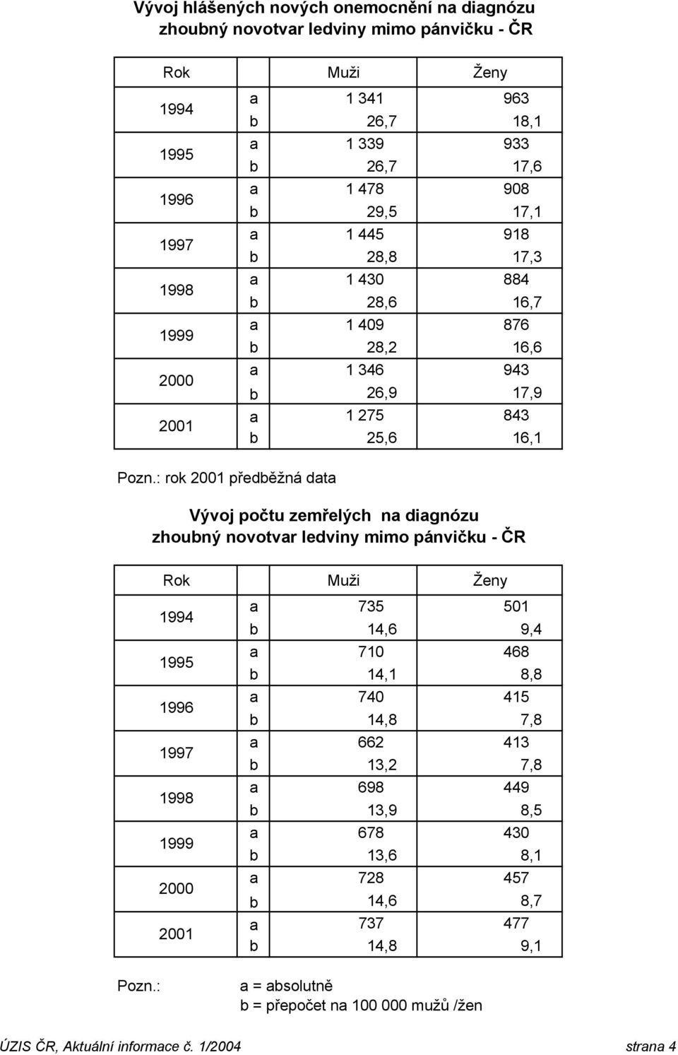 : rok 2001 předěžná dt Vývoj počtu zemřelých n dignózu zhouný novotvr ledviny mimo pánvičku - ČR Rok Muži Ženy 1994 1995 1996 1997 1998 1999 2000 2001 735 710 740 662 698