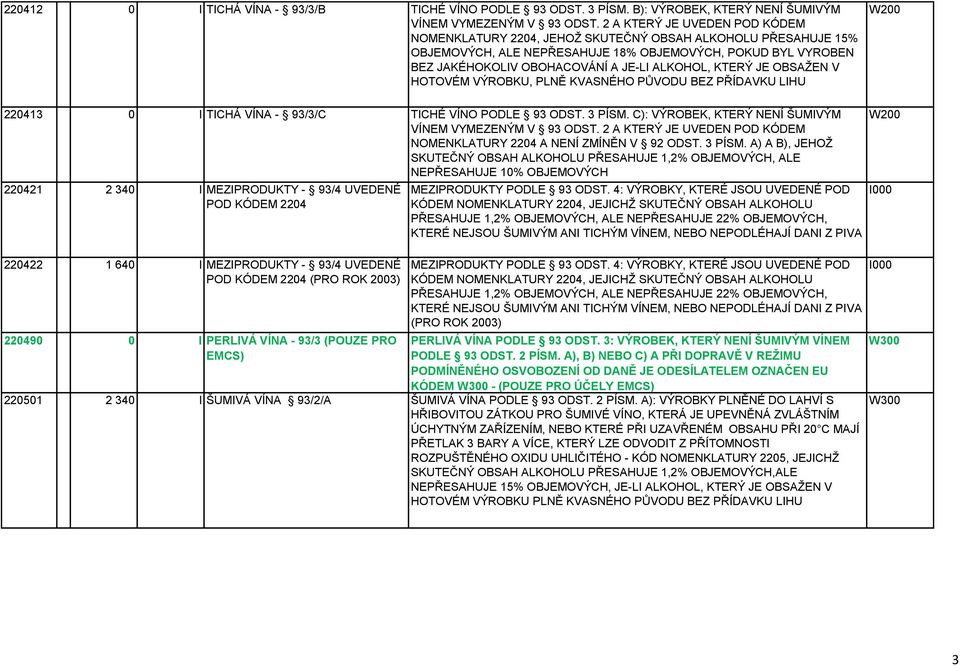 KTERÝ JE OBSAŢEN V HOTOVÉM VÝROBKU, PLNĚ KVASNÉHO PŮVODU BEZ PŘÍDAVKU LIHU W200 220413 0 l TICHÁ VÍNA - 93/3/C TICHÉ VÍNO PODLE 93 ODST. 3 PÍSM.