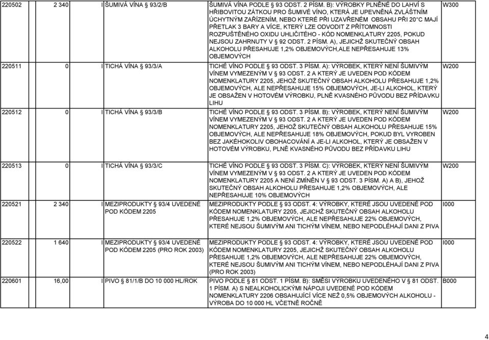 Z PŘÍTOMNOSTI ROZPUŠTĚNÉHO OXIDU UHLIČITÉHO - KÓD NOMENKLATURY 2205, POKUD NEJSOU ZAHRNUTY V 92 ODST. 2 PÍSM.