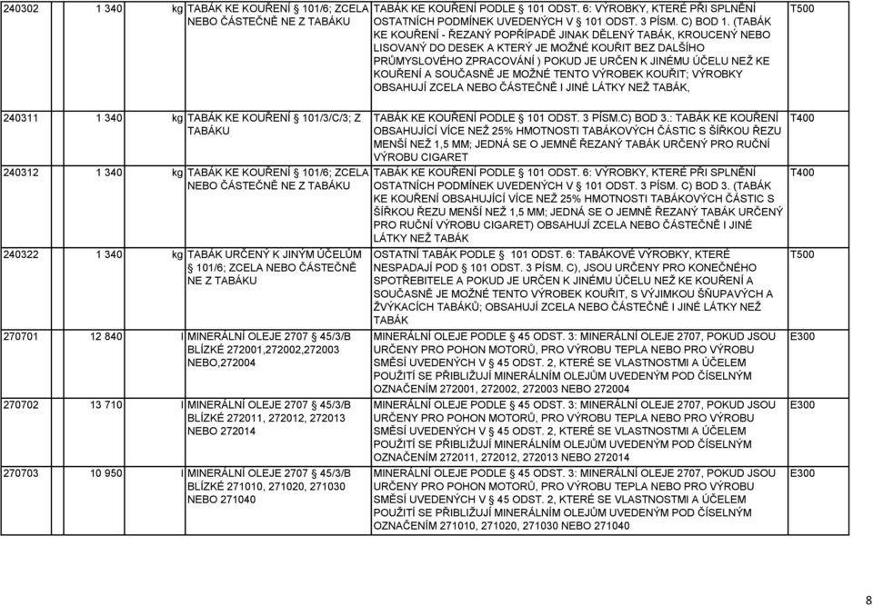 SOUČASNĚ JE MOŢNÉ TENTO VÝROBEK KOUŘIT; VÝROBKY OBSAHUJÍ ZCELA NEBO ČÁSTEČNĚ I JINÉ LÁTKY NEŢ TABÁK, T500 240311 1 340 kg TABÁK KE KOUŘENÍ 101/3/C/3; Z TABÁKU 240312 1 340 kg TABÁK KE KOUŘENÍ 101/6;
