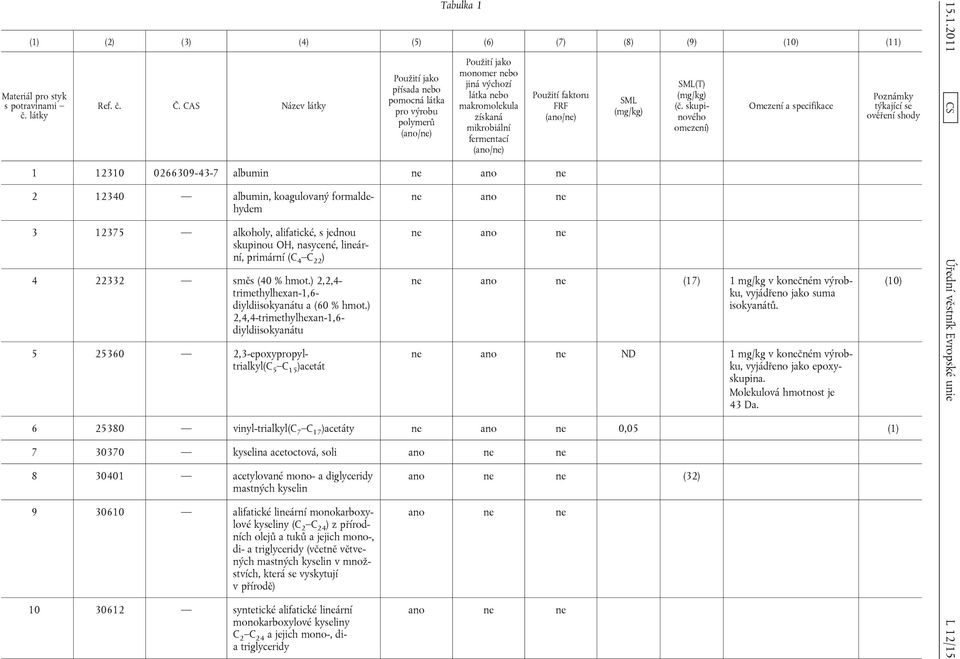 faktoru FRF (ano/ne) 1 12310 0266309-43-7 albumin ne ano ne 2 12340 albumin, koagulovaný formaldehydem 3 12375 alkoholy, alifatické, s jednou skupinou OH, nasycené, lineární, primární (C 4 C 22 ) 4