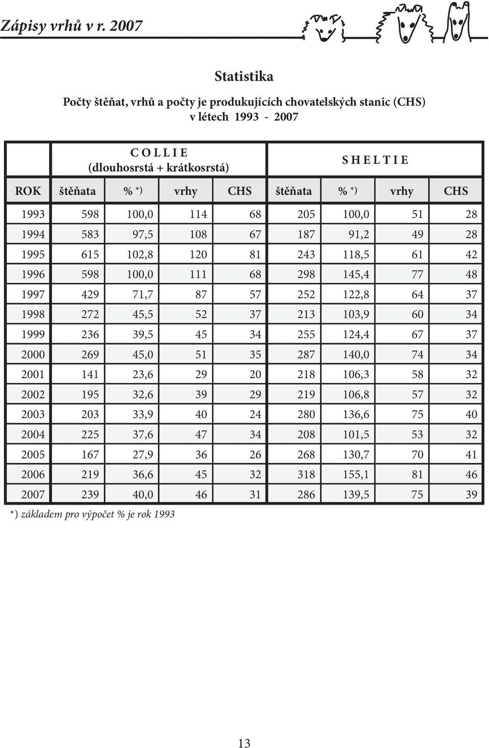 vrhy CHS 1993 598 100,0 114 68 205 100,0 51 28 1994 583 97,5 108 67 187 91,2 49 28 1995 615 102,8 120 81 243 118,5 61 42 1996 598 100,0 111 68 298 145,4 77 48 1997 429 71,7 87 57 252 122,8 64 37 1998