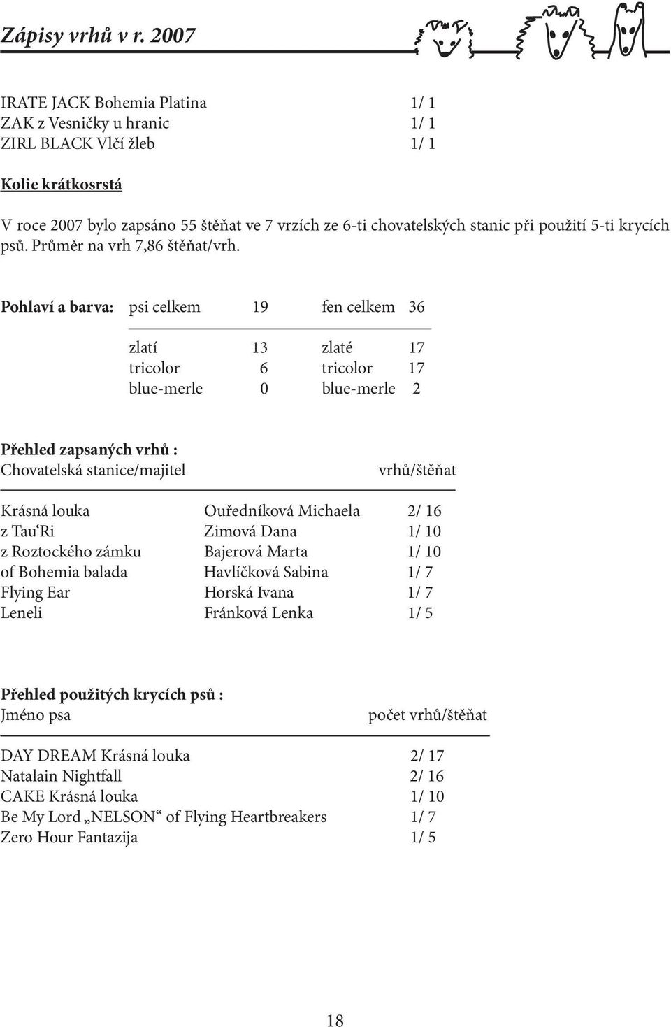 5-ti krycích psů. Průměr na vrh 7,86 štěňat/vrh.