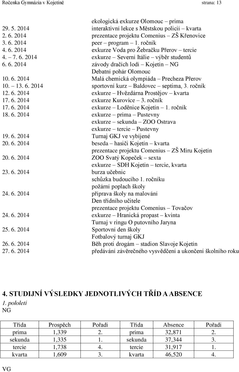 13. 6. 2014 sportovní kurz Baldovec septima, 3. ročník 12. 6. 2014 exkurze Hvězdárna Prostějov kvarta 17. 6. 2014 exkurze Kurovice 3. ročník 17. 6. 2014 exkurze Loděnice Kojetín 1. ročník 18. 6. 2014 exkurze prima Pustevny exkurze sekunda ZOO Ostrava exkurze tercie Pustevny 19.