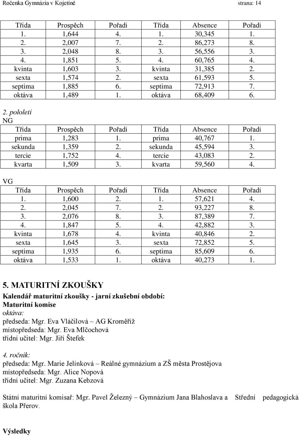 prima 40,767 1. sekunda 1,359 2. sekunda 45,594 3. tercie 1,752 4. tercie 43,083 2. kvarta 1,509 3. kvarta 59,560 4. VG Třída Prospěch Pořadí Třída Absence Pořadí 1. 1,600 2. 1. 57,621 4. 2. 2,045 7.