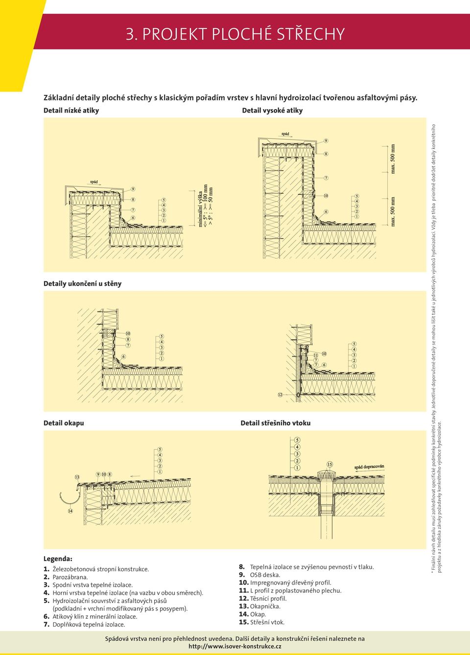 Horní vrstva tepelné izolace (na vazbu v obou směrech). 5. Hydroizolační souvrství z asfaltových pásů (podkladní + vrchní modifikovaný pás s posypem). 6. Atikový klín z minerální izolace. 7.