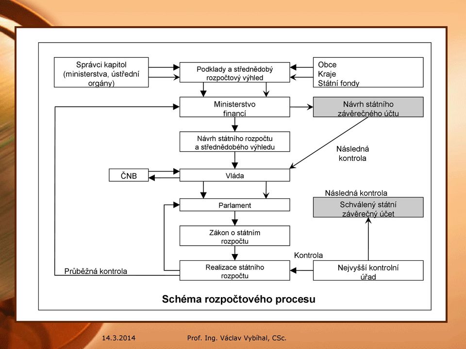 výhledu Vláda Parlament Následná kontrola Následná kontrola Schválený státní závěrečný účet Zákon o státním