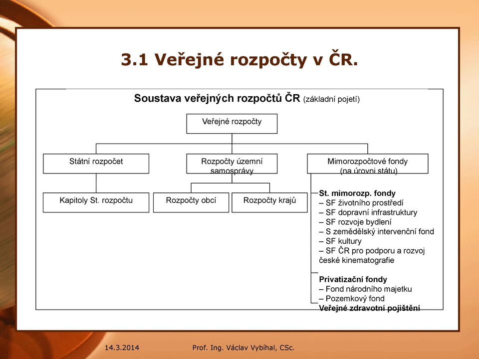 Mimorozpočtové fondy (na úrovni státu) Kapitoly St. rozpočtu Rozpočty obcí Rozpočty krajů St. mimorozp.