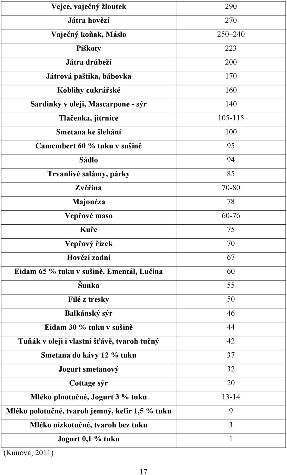 zadní 67 Eidam 65 % tuku v sušině, Ementál, Lučina 60 Šunka 55 Filé z tresky 50 Balkánský sýr 46 Eidam 30 % tuku v sušině 44 Tuňák v oleji i vlastní šťávě, tvaroh tučný 42 Smetana do kávy 12 %