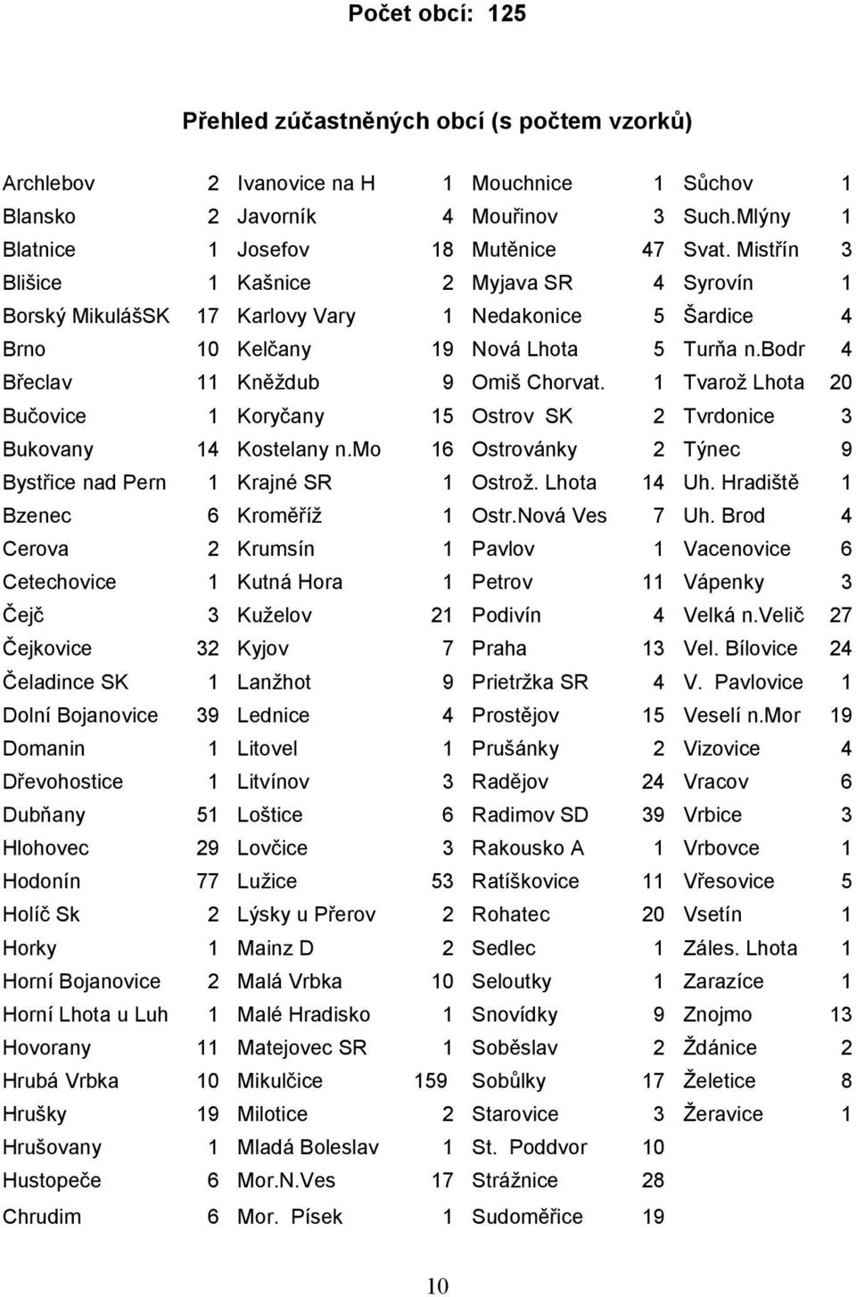 1 Tvarož Lhota 20 Bučovice 1 Koryčany 15 Ostrov SK 2 Tvrdonice 3 Bukovany 14 Kostelany n.mo 16 Ostrovánky 2 Týnec 9 Bystřice nad Pern 1 Krajné SR 1 Ostrož. Lhota 14 Uh.