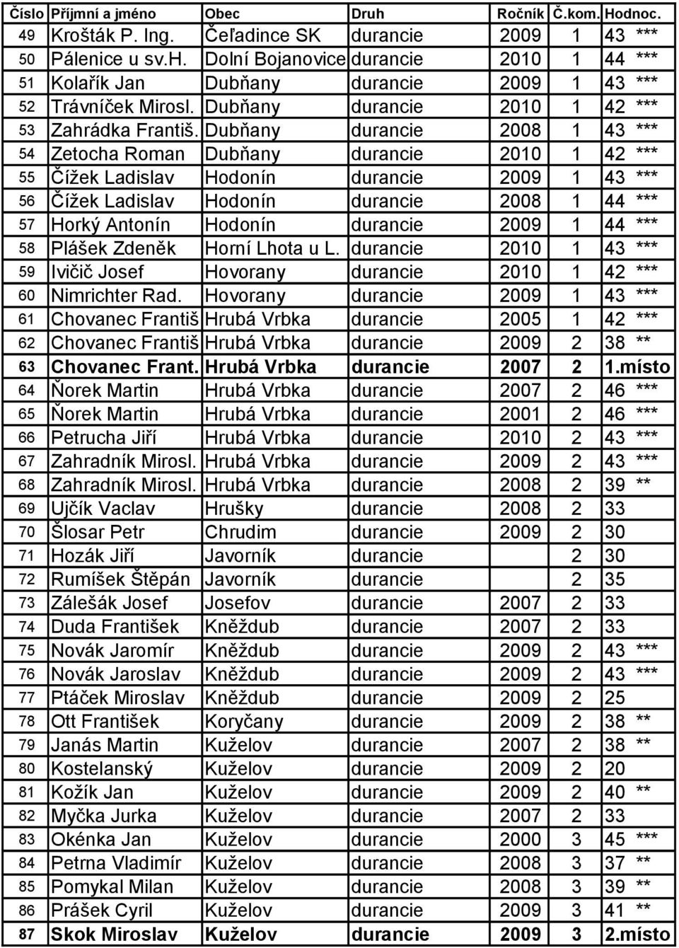 Dubňany durancie 2008 1 43 *** 54 Zetocha Roman Dubňany durancie 2010 1 42 *** 55 Čížek Ladislav Hodonín durancie 2009 1 43 *** 56 Čížek Ladislav Hodonín durancie 2008 1 44 *** 57 Horký Antonín