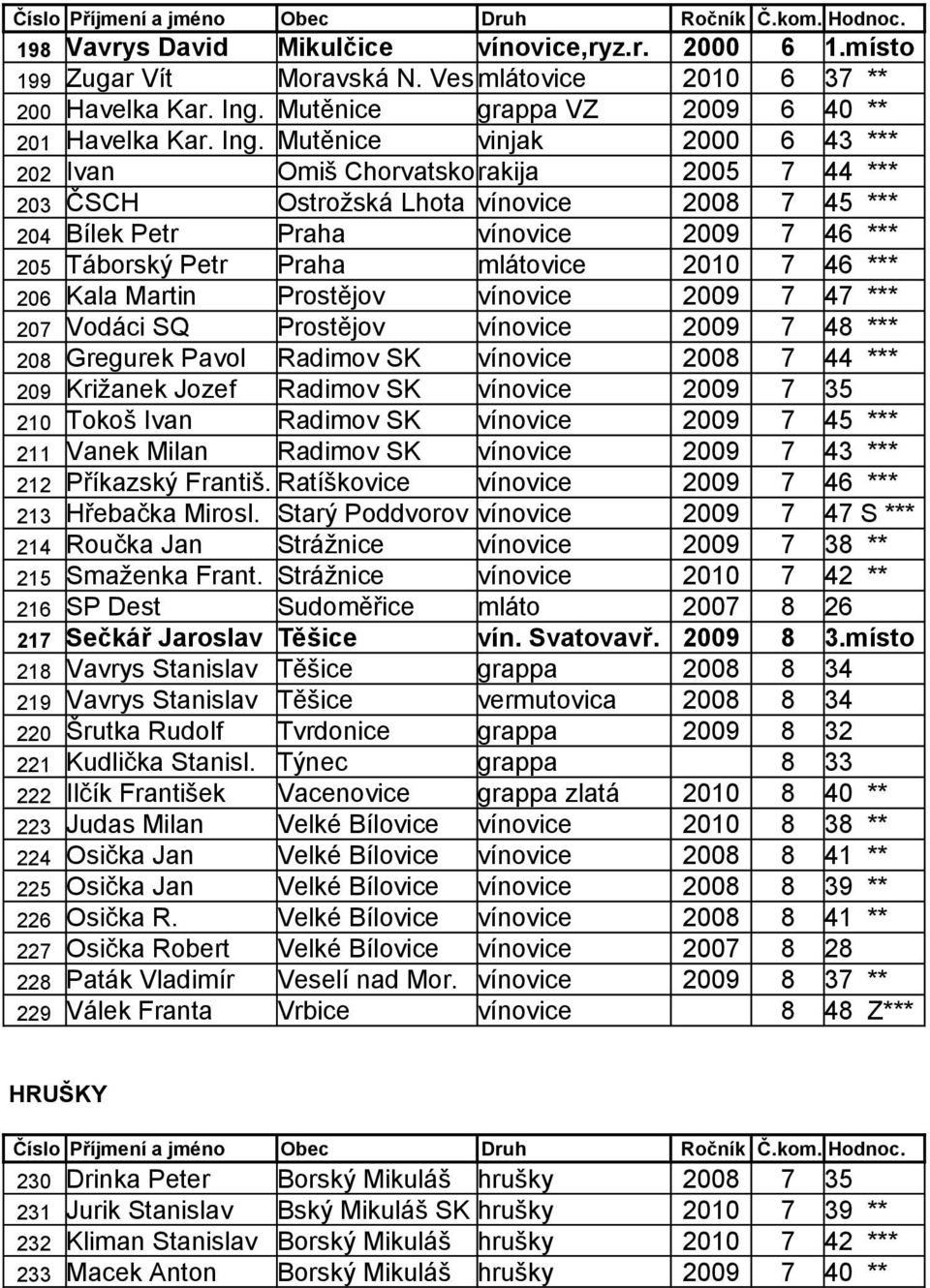 Mutěnice vinjak 2000 6 43 *** 202 Ivan Omiš Chorvatskorakija 2005 7 44 *** 203 ČSCH Ostrožská Lhota vínovice 2008 7 45 *** 204 Bílek Petr Praha vínovice 2009 7 46 *** 205 Táborský Petr Praha