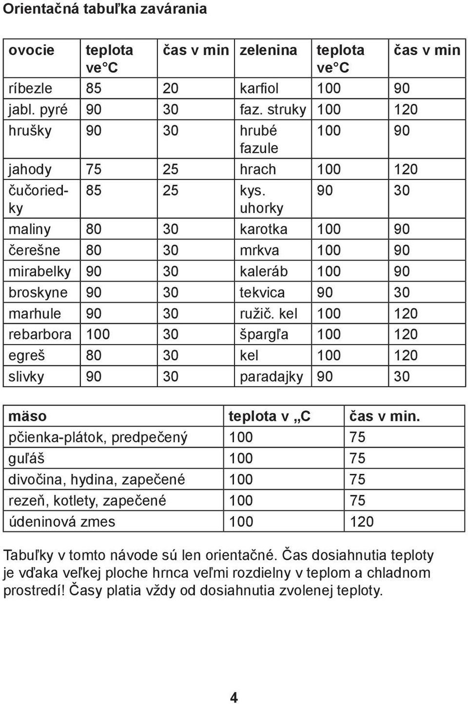 uhorky 90 30 maliny 80 30 karotka 100 90 čerešne 80 30 mrkva 100 90 mirabelky 90 30 kaleráb 100 90 broskyne 90 30 tekvica 90 30 marhule 90 30 ružič.