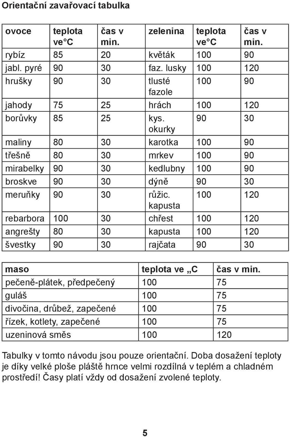 90 30 okurky maliny 80 30 karotka 100 90 třešně 80 30 mrkev 100 90 mirabelky 90 30 kedlubny 100 90 broskve 90 30 dýně 90 30 meruňky 90 30 růžic.