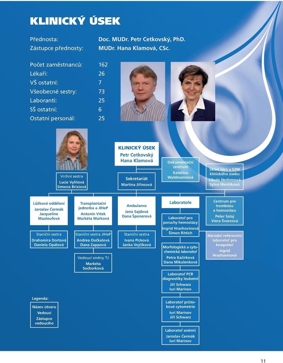 Klamová Sekretariát Martina Jiřincová Dokumentační centrum Kateřina Waldmannová Sklad léků a SZM klinického úseku Libuše Nedomová Sylva Menšíková Lůžkové oddělení Jaroslav Čermák Jacqueline