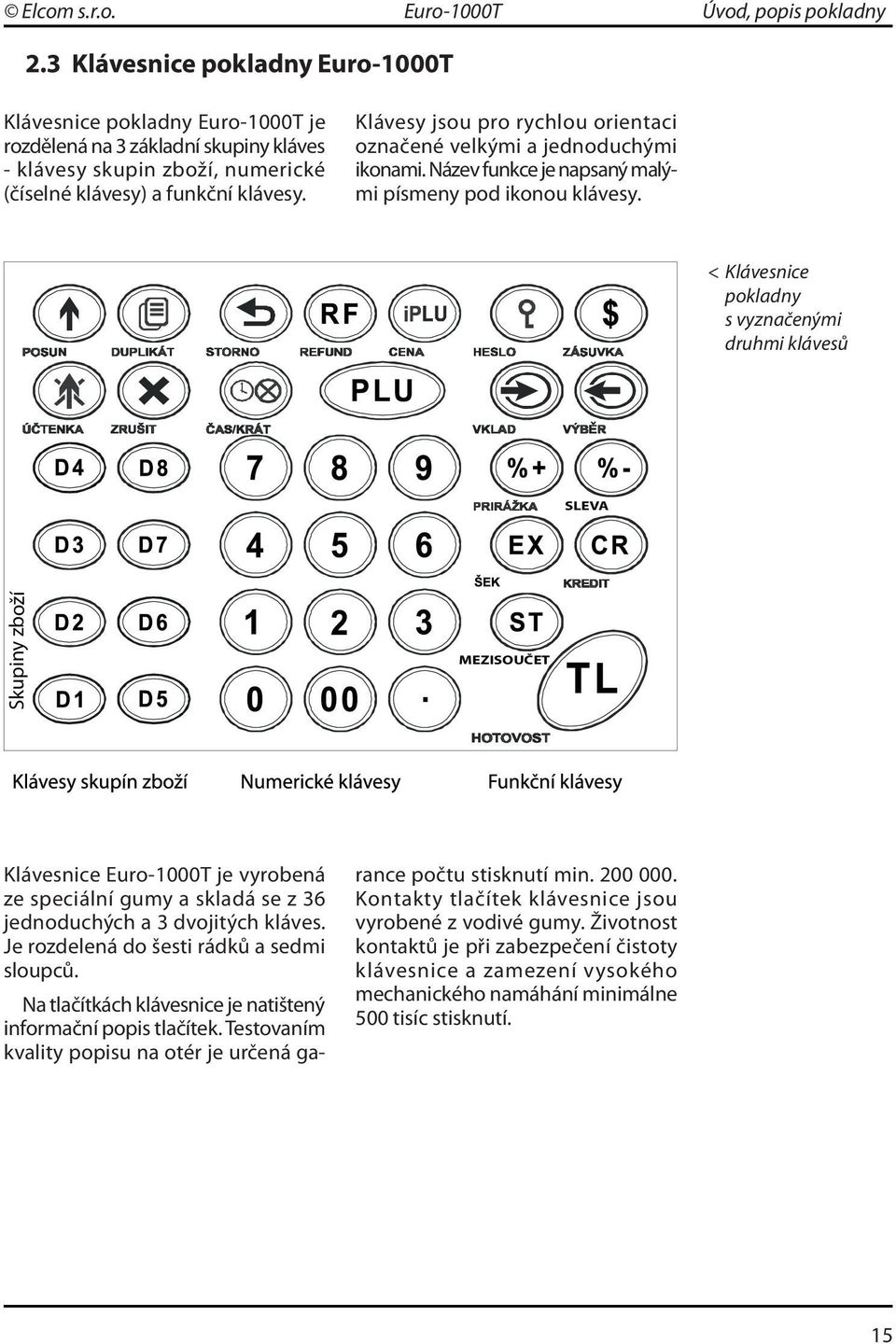 Klávesy jsou pro rychlou orientaci označené velkými a jednoduchými ikonami. Název funkce je napsaný malými písmeny pod ikonou klávesy.