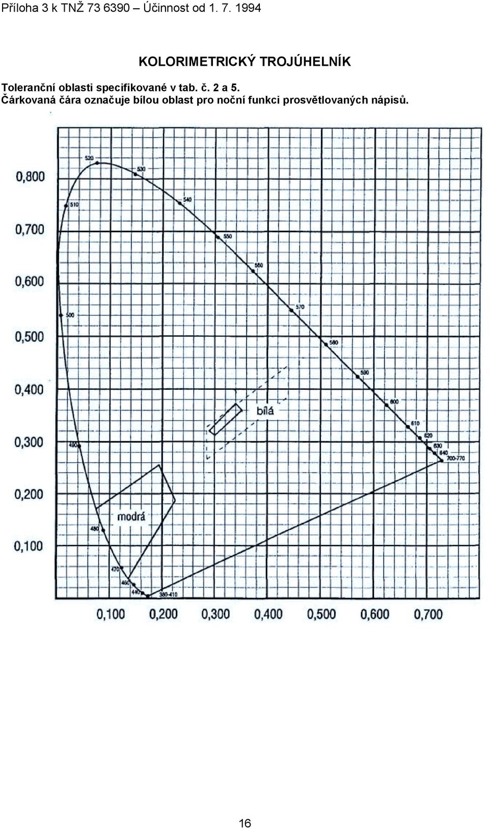 1994 KOLORIMETRICKÝ TROJÚHELNÍK Toleranční oblasti