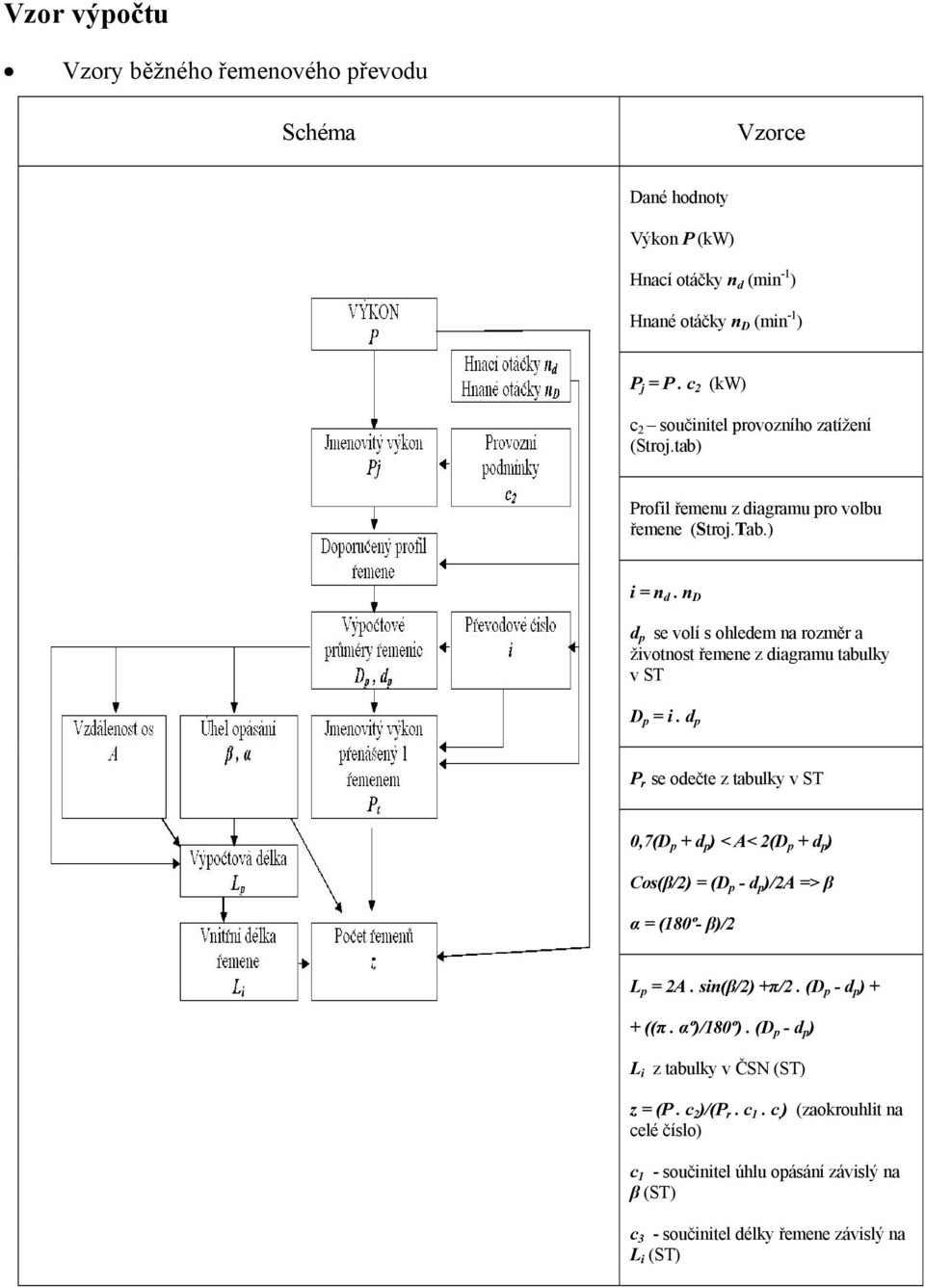 n D d p se volí s ohledem na rozměr a životnost řemene z diagramu tabulky v ST D p = i.