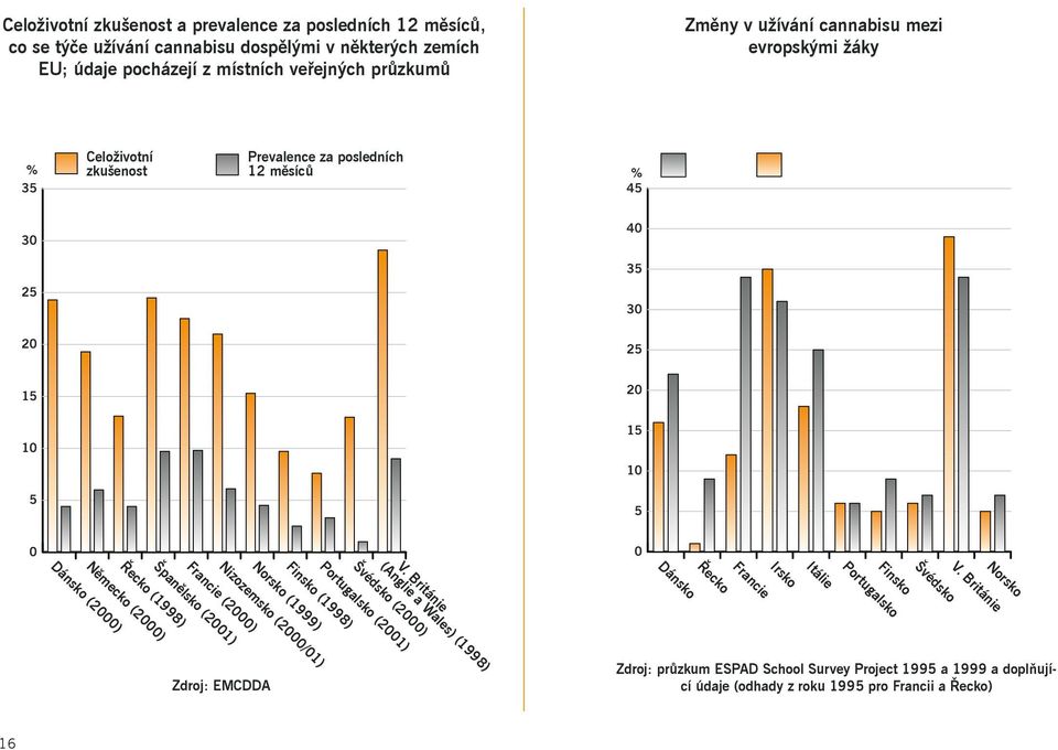 mezi evropskými žáky Celoživotní zkušenost Prevalence za posledních 12 měsíců Francie (2000) Španělsko (2001) Řecko (1998) Německo (2000) Švédsko (2000) Portugalsko (2001)