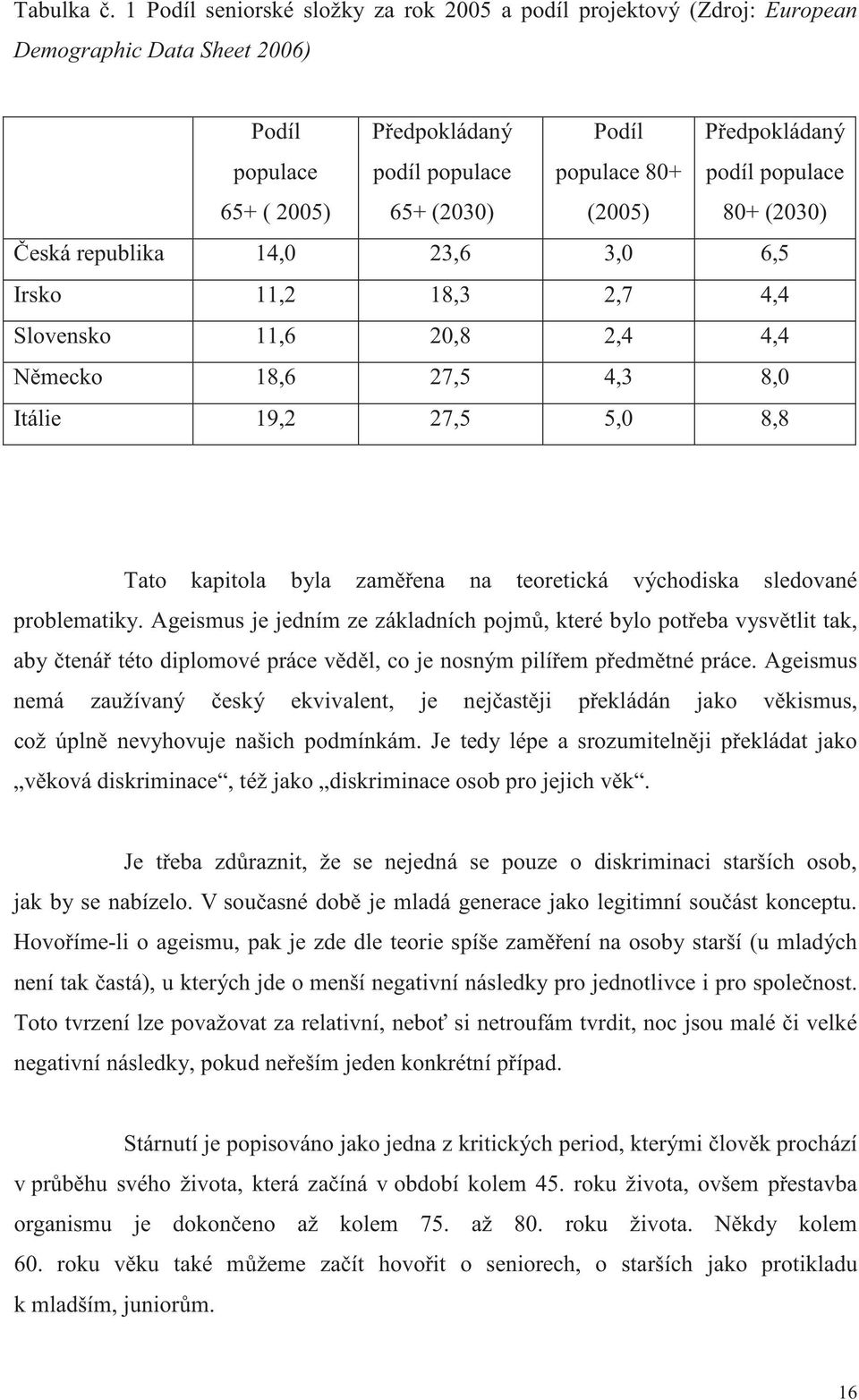 edpokládaný podíl populace 80+ (2030) eská republika 14,0 23,6 3,0 6,5 Irsko 11,2 18,3 2,7 4,4 Slovensko 11,6 20,8 2,4 4,4 N mecko 18,6 27,5 4,3 8,0 Itálie 19,2 27,5 5,0 8,8 Tato kapitola byla zam