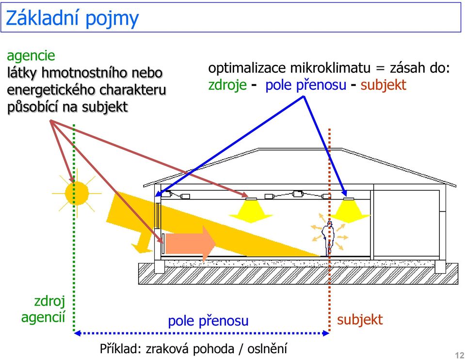 mikroklimatu = zásah do: zdroje - pole přenosu - subjekt