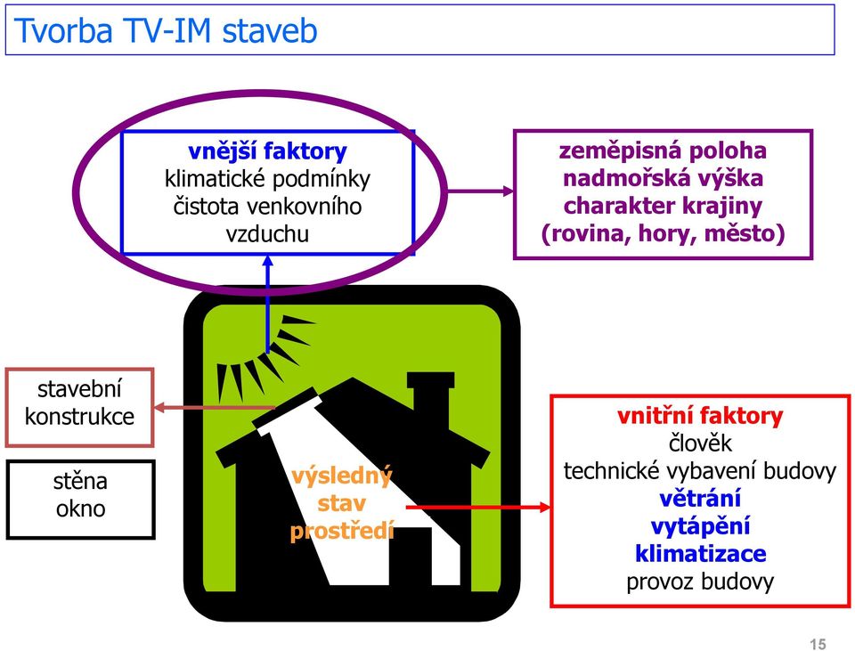 město) stavební konstrukce stěna okno výsledný stav prostředí vnitřní