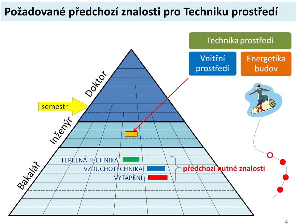 znalosti pro