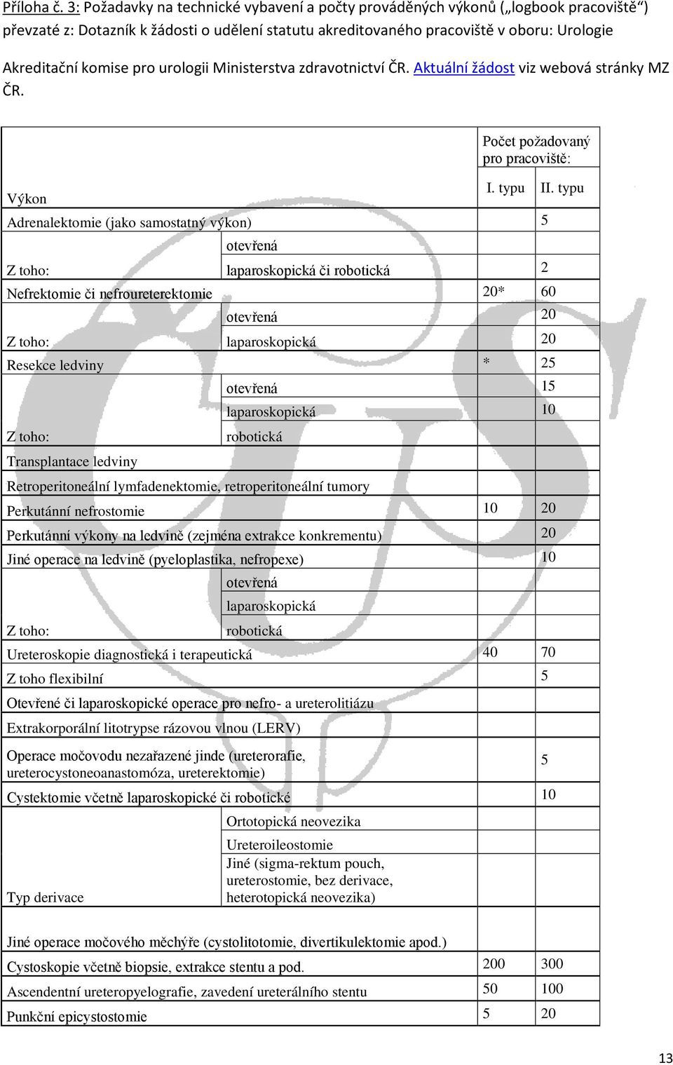 pro urologii Ministerstva zdravotnictví ČR. Aktuální žádost viz webová stránky MZ ČR. Výkon Počet požadovaný pro pracoviště: I. typu II.