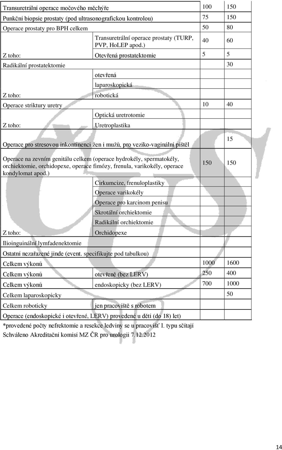 ) 40 60 Otevřená prostatektomie 5 5 Radikální prostatektomie 30 Z toho: otevřená laparoskopická robotická Operace striktury uretry 10 40 Optická uretrotomie Z toho: Uretroplastika Operace pro