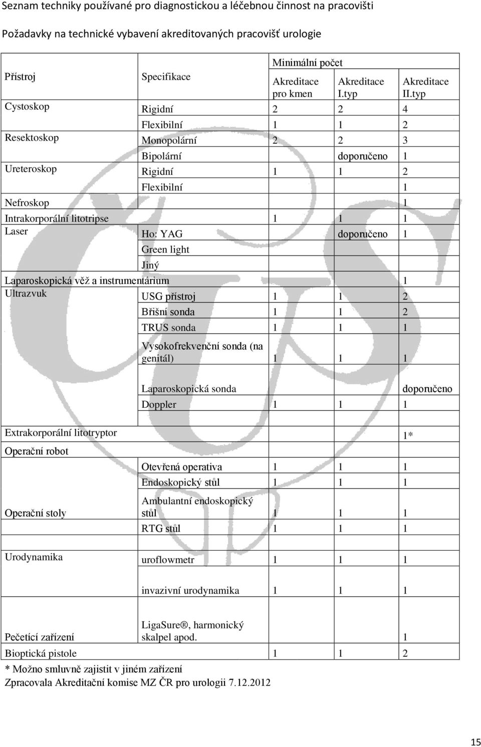 typ Cystoskop Rigidní 2 2 4 Flexibilní 1 1 2 Resektoskop Monopolární 2 2 3 Bipolární doporučeno 1 Ureteroskop Rigidní 1 1 2 Flexibilní 1 Nefroskop 1 Intrakorporální litotripse 1 1 1 Laser Ho: YAG