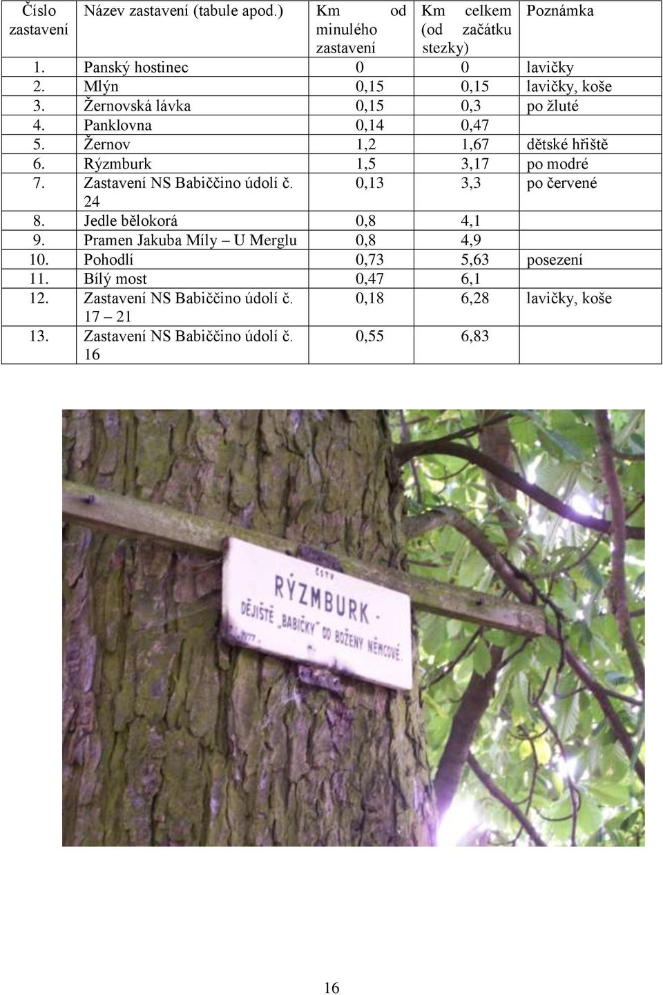 Rýzmburk 1,5 3,17 po modré 7. Zastavení NS Babiččino údolí č. 0,13 3,3 po červené 24 8. Jedle bělokorá 0,8 4,1 9.