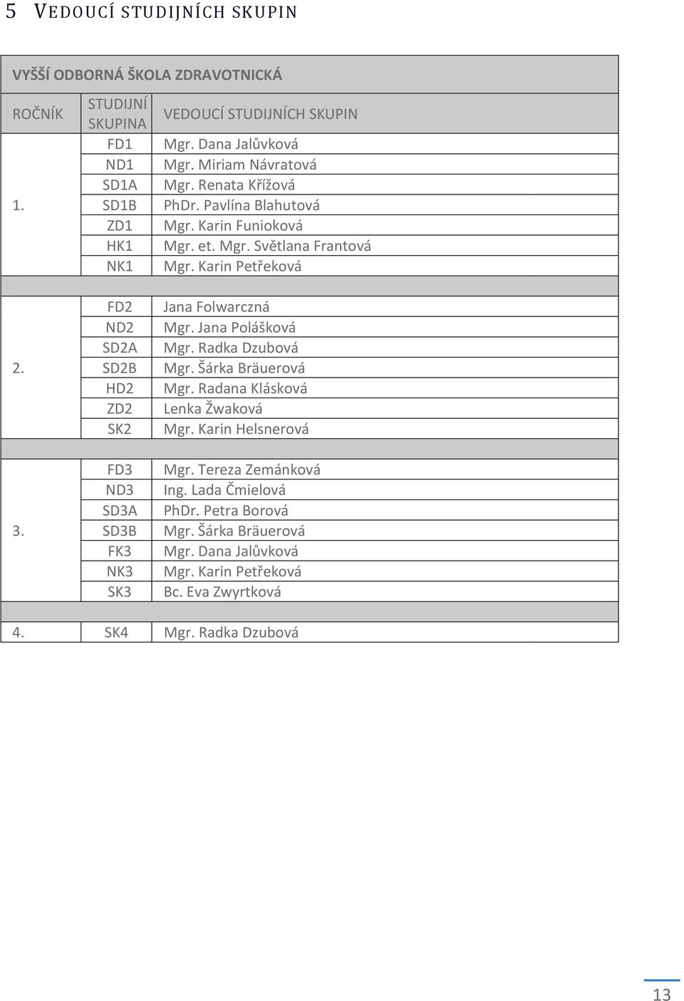 FD2 ND2 SD2A SD2B HD2 ZD2 SK2 FD3 ND3 SD3A SD3B FK3 NK3 SK3 Jana Folwarczná Mgr. Jana Polášková Mgr. Radka Dzubová Mgr. Šárka Bräuerová Mgr.