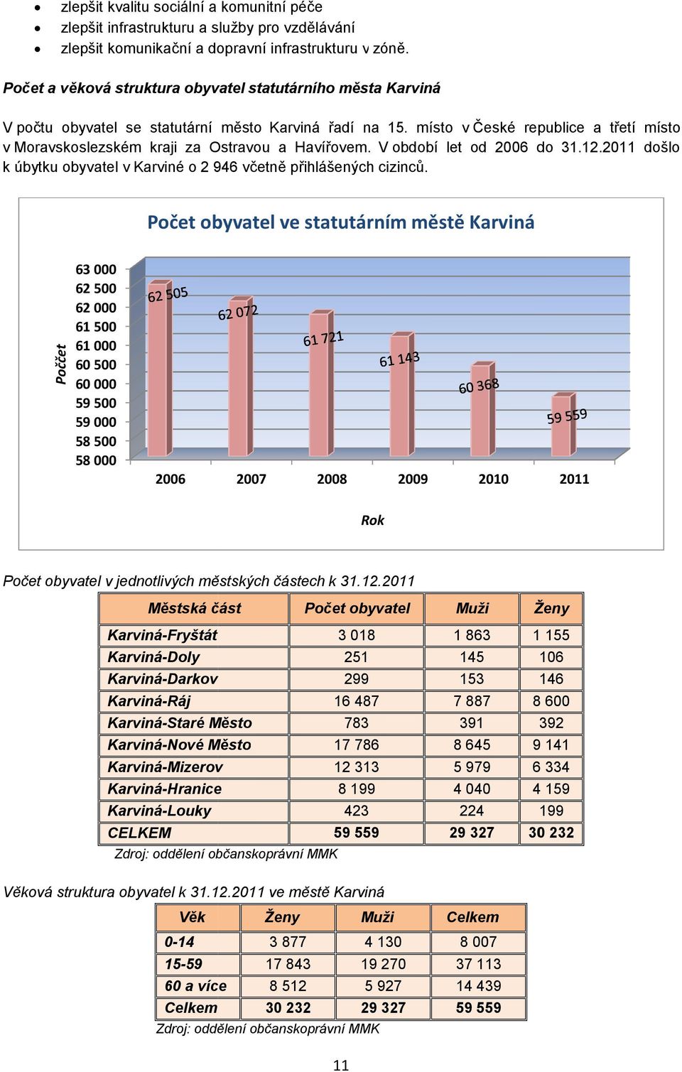 místo v České republice a třetí místo v Moravskoslezském kraji za Ostravou a Havířovem. V období let od 2006 do 31.12.2011 došlo k úbytku obyvatel v Karviné o 2 946 včetně přihlášených cizinců.