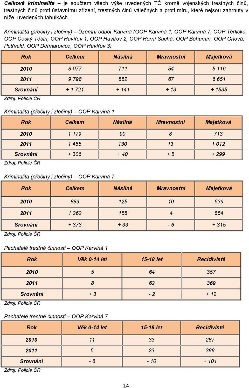 Kriminalita (přečiny i zločiny) Územní odbor Karviná (OOP Karviná 1, OOP Karviná 7, OOP Těrlicko, OOP Český Těšín, OOP Havířov 1, OOP Havířov 2, OOP Horní Suchá, OOP Bohumín, OOP Orlová, Petřvald,