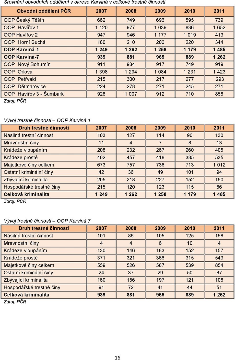 Karviná 1 Druh trestné činnosti 2007 Násilná trestní činnost 103 Mravnostní činy 11 Krádeže vloupáním 208 Krádeže prosté 402 Majetkové činy celkem 673 Ostatní kriminální činy 42 Zbývající kriminalita