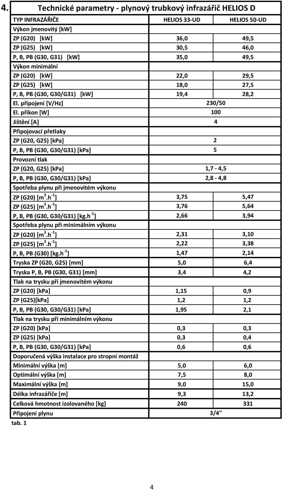 příkon [W] Jištění [A] Připojovací přetlaky ZP (G20, G25) [kpa] P, B, PB (G30, G30/G31) [kpa] Provozní tlak ZP (G20, G25) [kpa] P, B, PB (G30, G30/G31) [kpa] Spotřeba plynu při jmenovitém výkonu ZP