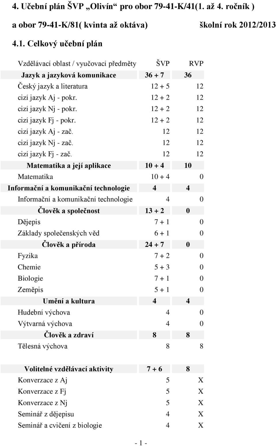 12 + 2 12 cizí jazyk Nj - pokr. 12 + 2 12 cizí jazyk Fj - pokr. 12 + 2 12 cizí jazyk Aj - zač. 12 12 cizí jazyk Nj - zač. 12 12 cizí jazyk Fj - zač.