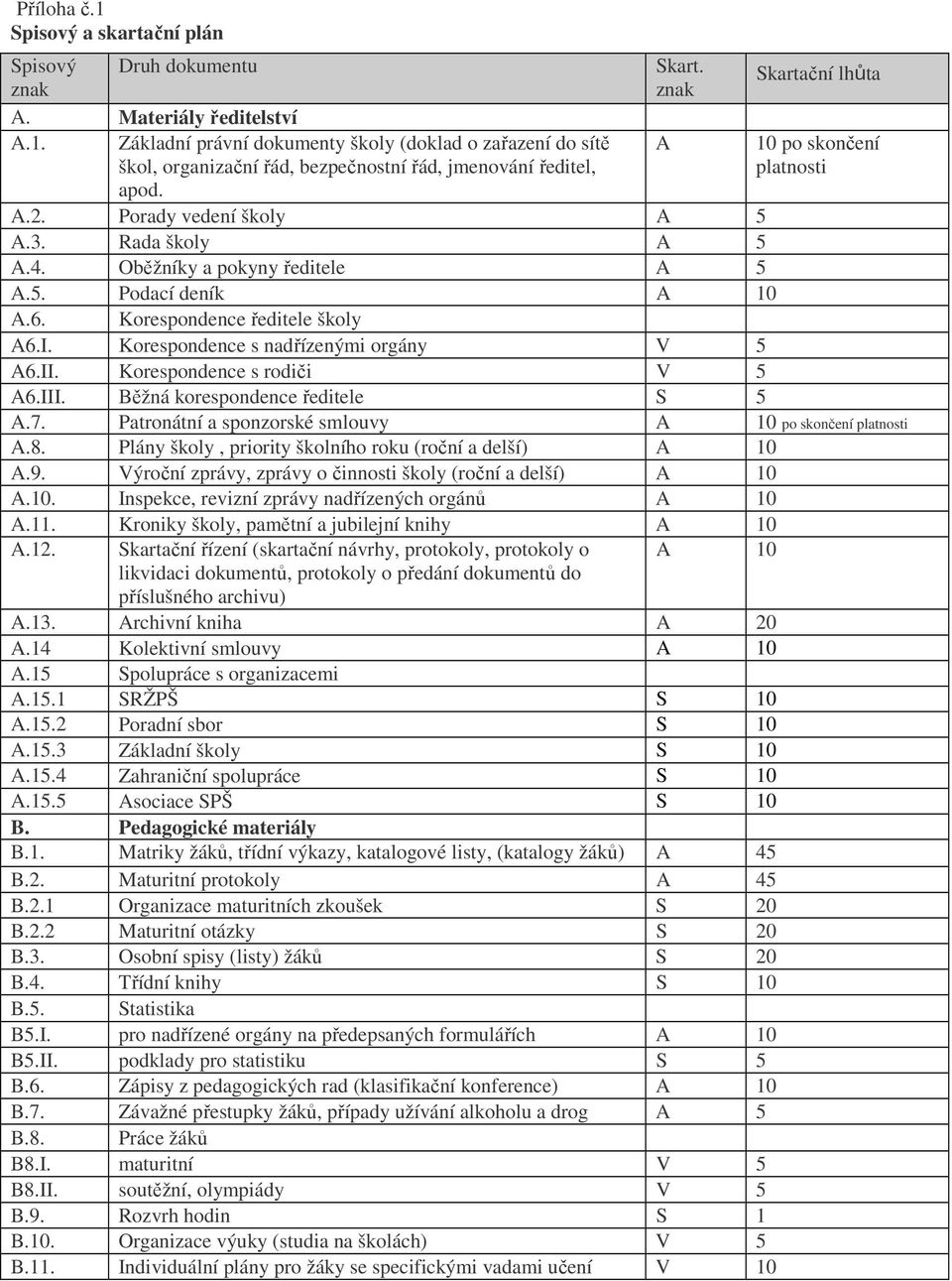 Korespondence s rodiči V 5 A6.III. Běžná korespondence ředitele S 5 A.7. Patronátní a sponzorské smlouvy A 10 po skončení platnosti A.8. Plány školy, priority školního roku (roční a delší) A 10 A.9.