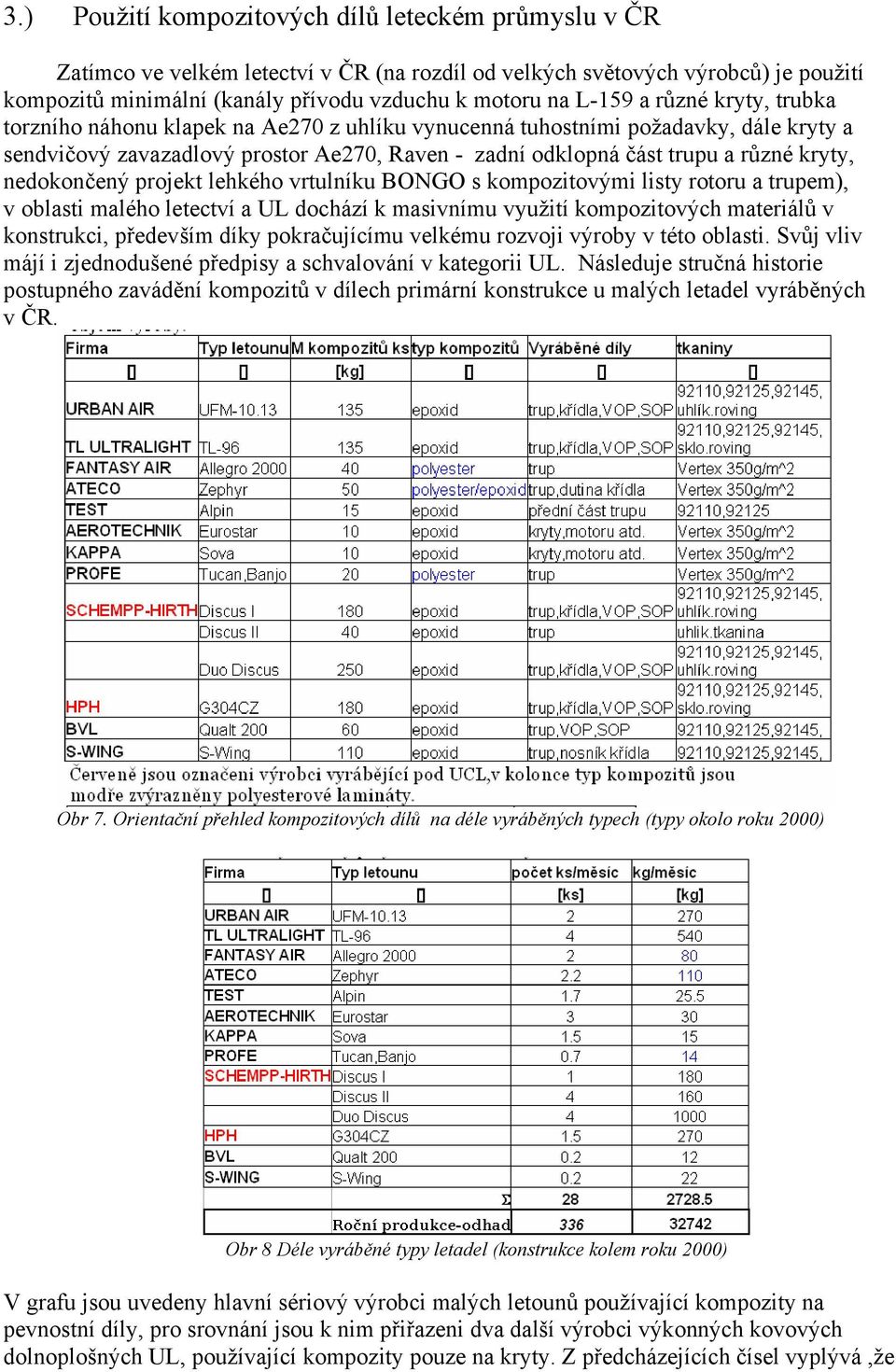 nedokončený projekt lehkého vrtulníku BONGO s kompozitovými listy rotoru a trupem), v oblasti malého letectví a UL dochází k masivnímu využití kompozitových materiálů v konstrukci, především díky