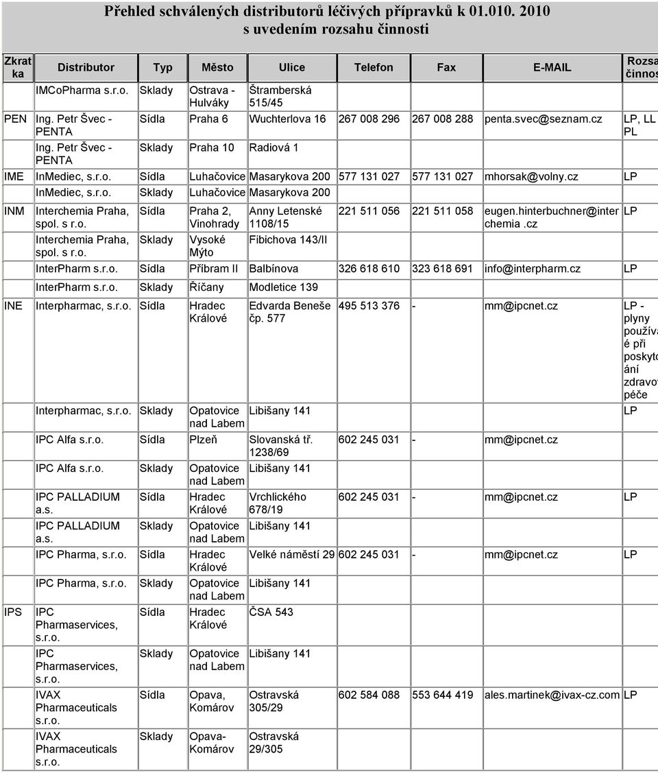 s Interchemia Praha, spol. s Praha 2, Vinohrady Vysoké Mýto Anny Letenské 1108/15 Fibichova 143/II 221 511 056 221 511 058 eugen.hinterbuchner@inter chemia.