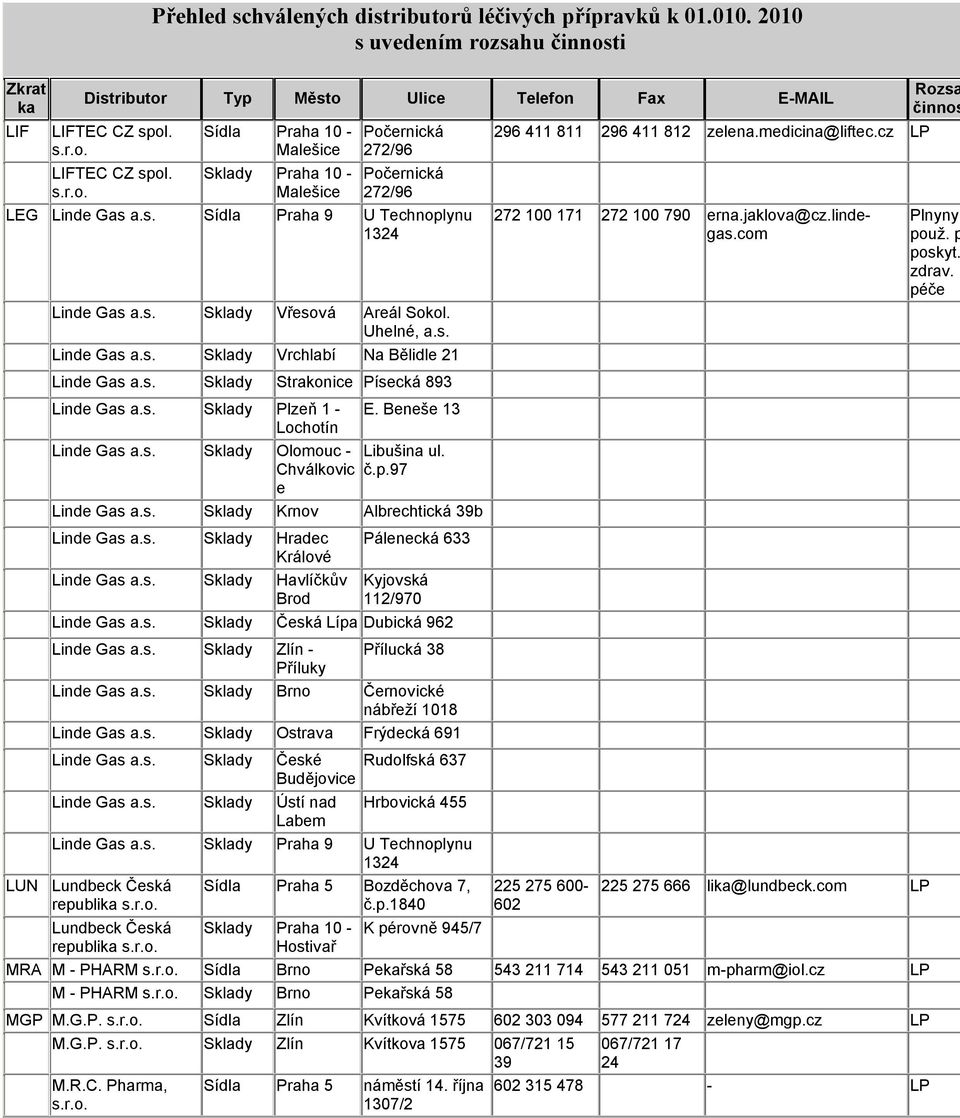 97 Linde Gas Krnov Albrechtická 39b Linde Gas Hradec Linde Gas Havlíčkův Brod Pálenecká 633 Kyjovská 112/970 Linde Gas Česká Lípa Dubická 962 Linde Gas Zlín - Přílucká 38 Příluky Linde Gas Brno