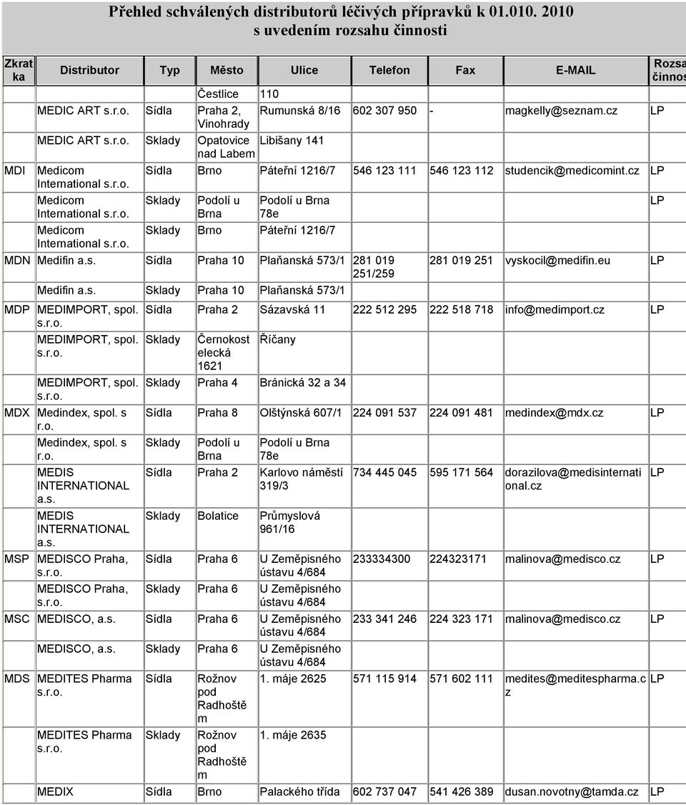 cz Podolí u Brna Podolí u Brna 78e Brno Páteřní 1216/7 MDN Medifin Praha 10 Plaňanská 573/1 281 019 251/259 Medifin Praha 10 Plaňanská 573/1 MDP MEDIMPORT, spol. MEDIMPORT, spol. MEDIMPORT, spol. MDX Medindex, spol.
