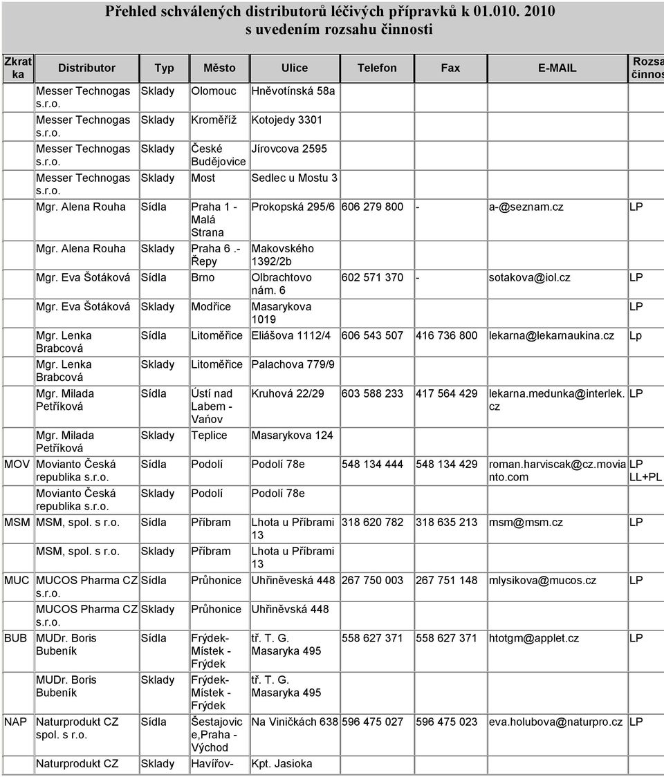 cz Mgr. Eva Šotáková Modřice Masarykova 1019 Mgr. Len Litoměřice Eliášova 1112/4 606 543 507 416 736 800 lerna@lernaukina.cz Lp Brabcová Mgr. Len Brabcová Litoměřice Palachova 779/9 Mgr.