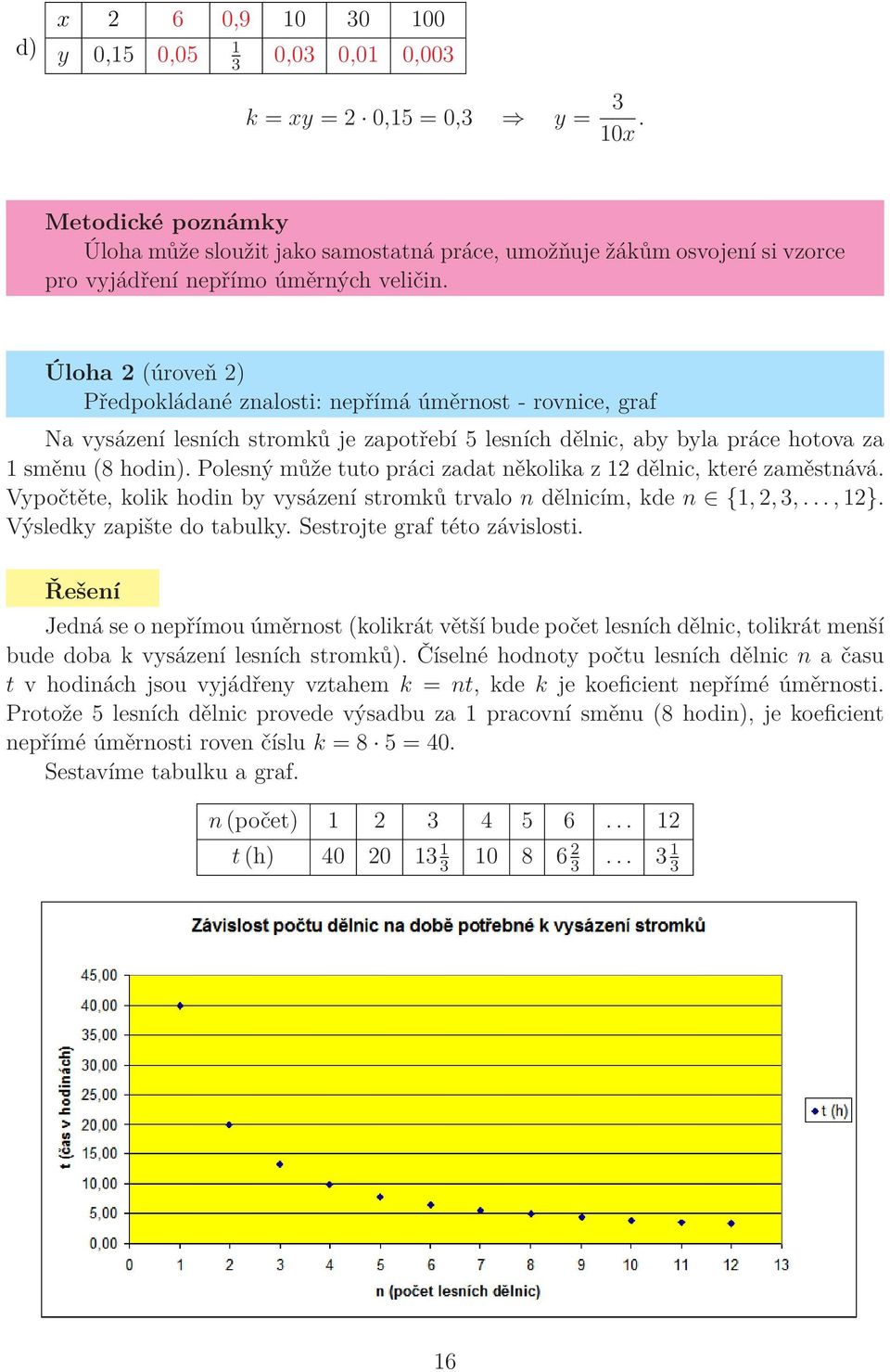 Úloha 2 (úroveň 2) Předpokládané znalosti: nepřímá úměrnost - rovnice, graf Na vysázení lesních stromků je zapotřebí 5 lesních dělnic, aby byla práce hotova za 1 směnu (8 hodin).