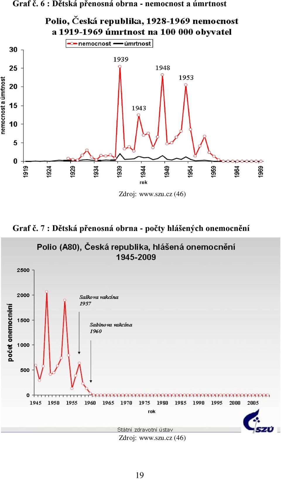 úmrtnost Zdroj: www.szu.