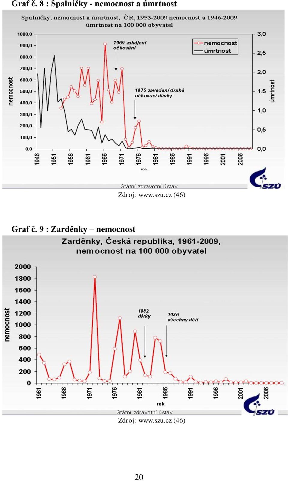 úmrtnost Zdroj: www.szu.